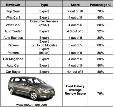 Ford Galaxy the larger MPV. User & Expert Reviews