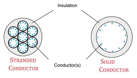 Stranded Conductor