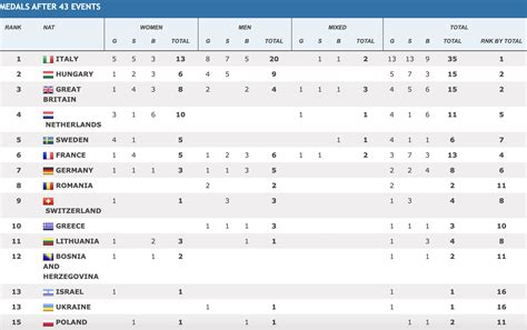 For The First Time Ever, Italy Tops European Championships Medal Table