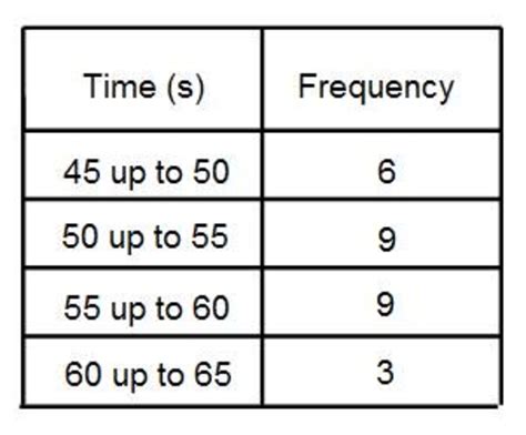 How to Work out the Modal Class Interval From a Grouped Frequency Table ...