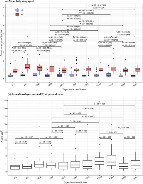 Distribution of postural sway in each test condition. (a) Mean postural ...