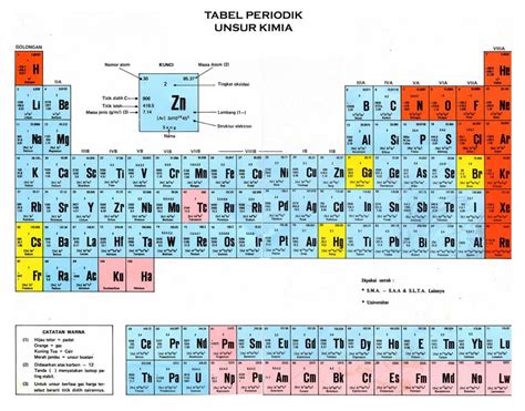 Tabel Periodik Unsur Kimia Lengkap (Gambar HD+ Keterangan) - MASTAH