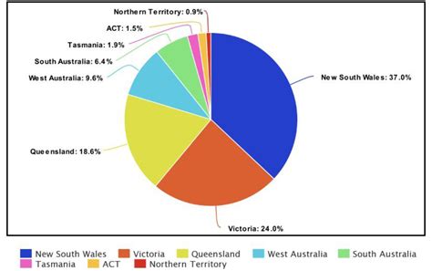 Pie chart of Australian state’s population : r/charts