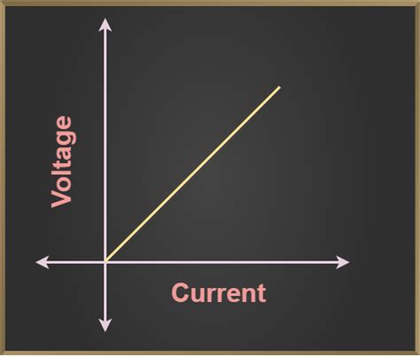 What is Ohm's Law: Definition, Formula, Graph & Limitations