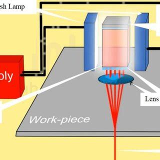 Laser beam machining | Download Scientific Diagram