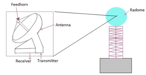 Weather radar system | scanning techniques,working,benefits