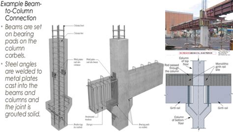 Composite Beam Theory | Structural Composite Column