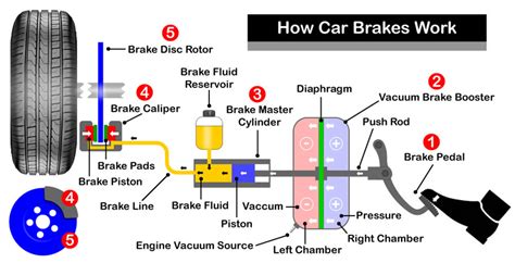 Car Brakes Diagram With Explanation