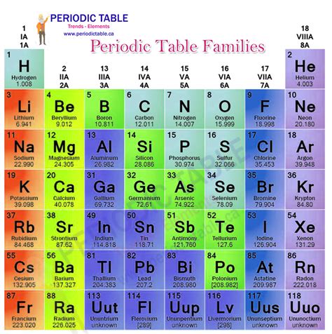 Families Of Periodic Table