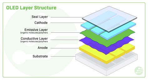 Basic Schematic Structure Of The Oled Download Scient - vrogue.co