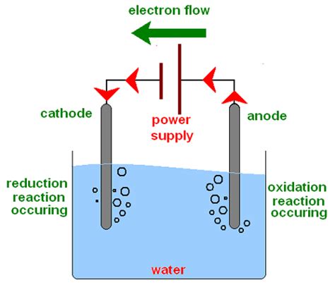 Chemical Changes: Electrolysis