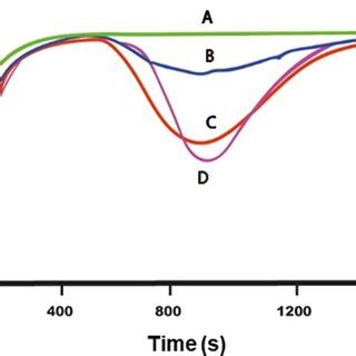 Current [μA] vs time [s] curves measured in amperometry experiments ...