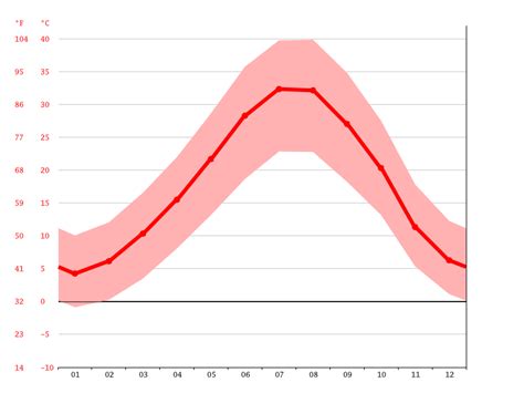 Klimaat Qatar Jiyan: Klimatogram, Temperatuur grafiek en Klimaat tabel ...