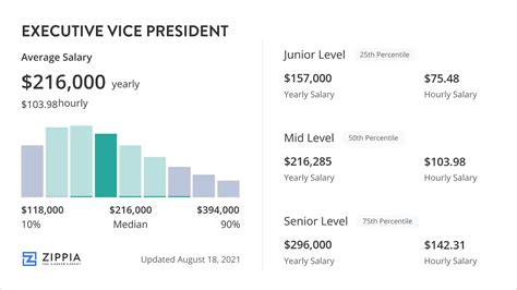 Vice President Salary 2025 - Basia Carmina