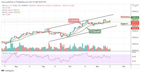 Bitcoin Price Prediction: BTC/USD Drops Beneath $64,000