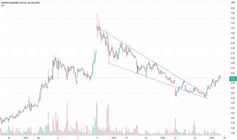 AHT Stock Fund Price and Chart — NYSE:AHT — TradingView