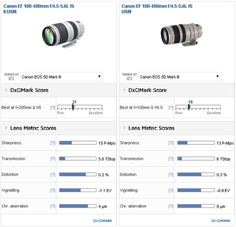 Canon EF 100-400mm f/4.5-5.6L IS II USM Lens DxOMark Review