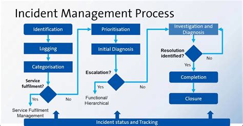 What Is ITIL Incident Management & its Importance? – Learning Guide