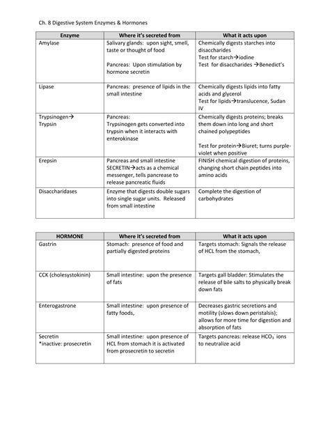 Digestive Enzymes And Functions Table | Elcho Table