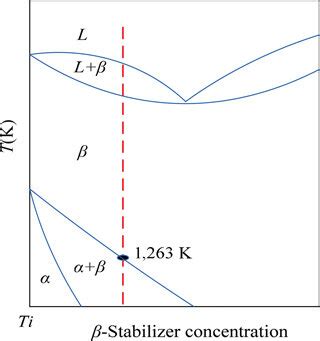 Phase diagram of Ti–6Al–4V alloy | Download Scientific Diagram