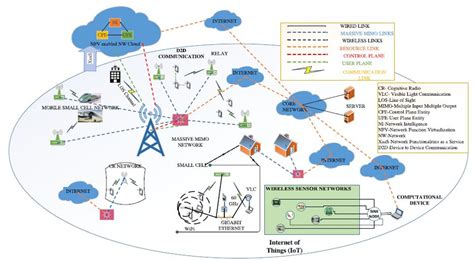 General 5G Cellular Network Architecture [7] | Download Scientific Diagram