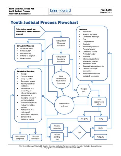 Criminal Justice System Flowchart