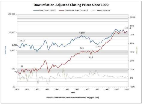 Observations: 100-Years of Inflation-Adjusted Stock Market History