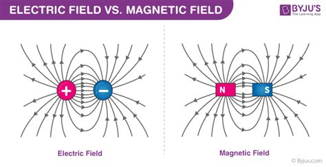 Electric Field vs Magnetic Field - Differences and Comparision