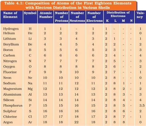 Elements Their Atomic, Mass Number,Valency And Electronic Configuratio / Make A Chart Of ...