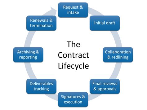 Ins and Outs of a Contract Lifecycle Management Process - Read More