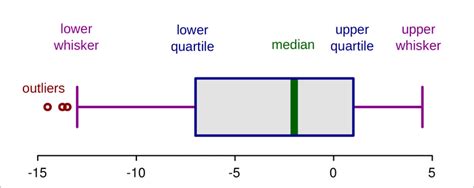 How to Find the Inner and Outer Fences