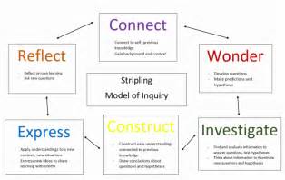 Category: Stripling Model Of Inquiry - Understanding Inquiry Learning