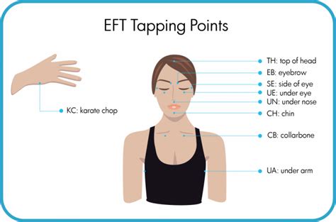 EFT Tapping Points | Psychic Talk