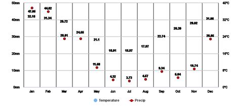 Hartswater, Northern Cape, ZA Climate Zone, Monthly Averages, Historical Weather Data