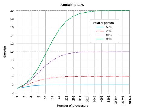 Amdahl's law - Wikipedia