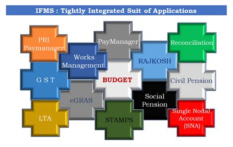 IFMS-Rajasthan | National Informatics Centre