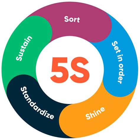 Overview of 5S Methodology - 5Saudits.com