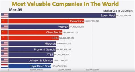 Indistinguished Blogger: Top 10 Stocks by Market Capitalization (1997-2019)