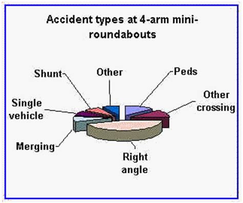 Mini-roundabouts - getting them right! - TRL report - Accidents at urban mini-roundabouts