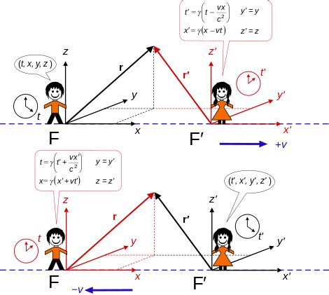 Lorentz transformation | Cosmología, Leyes de la termodinamica, Termodinamica