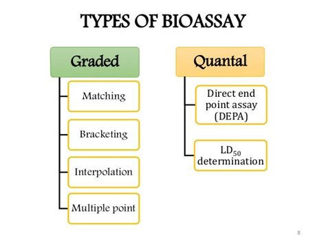 Principles & types of bioassay