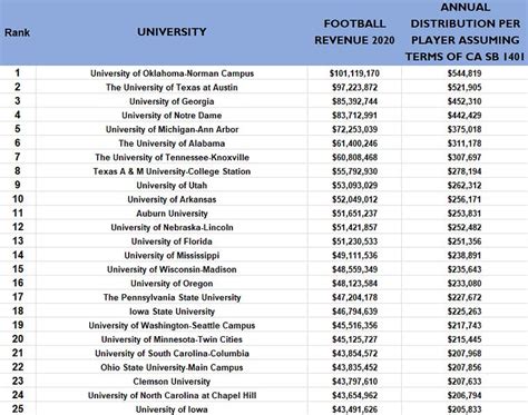 How much money would college football players get paid if California's proposed new law was ...