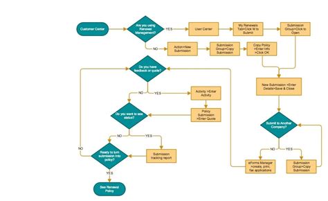 Workflow | Flow chart template, Workflow diagram, Flow chart