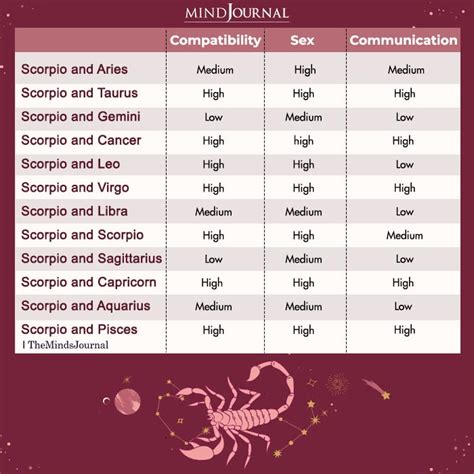 Love Compatibility Of Scorpio With - Zodiac Memes Quotes