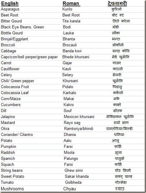 English vegetable names and Nepali equivalent – Nepali Class