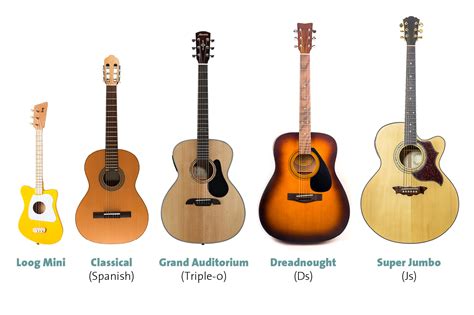 How do I choose a good beginner's guitar? Part 2: Acoustic Guitars | Blog | Chordify | Tune Into ...