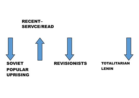 Was the October Revolution a popular revolution? | Mind Map