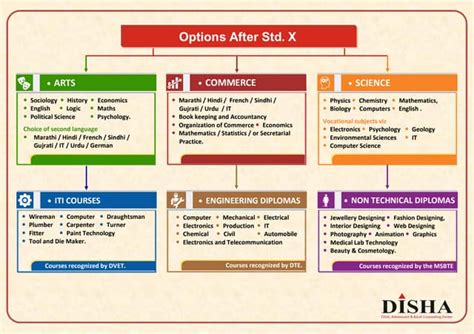 All career chart | PPT