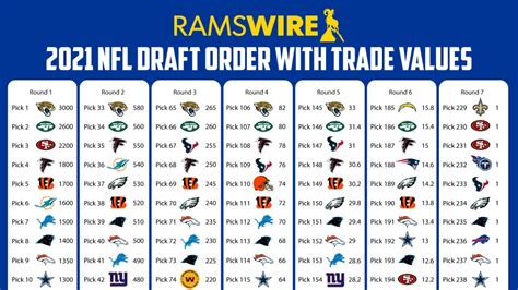 2021 NFL draft trade value chart: How much are Rams’ picks worth?