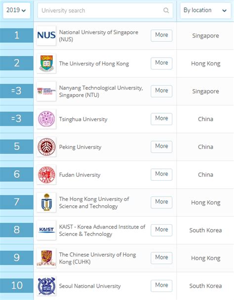 OUT NOW! QS Asia University Rankings 2019 | QS GEN